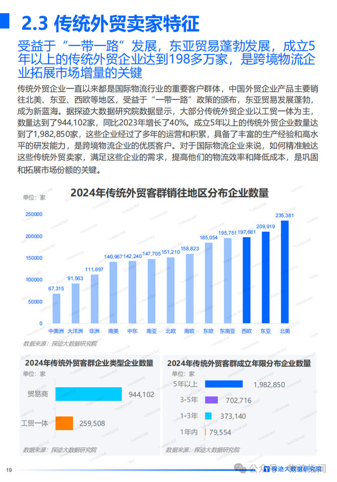 物流指闻, 研报：需求高增长，跨境物流却陷“微利”困局？