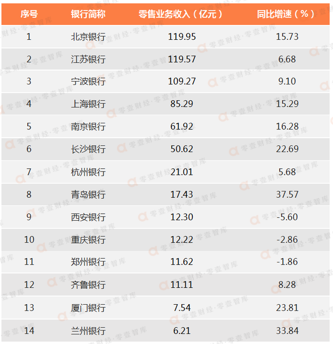 零壹智库, 城商行零售业务分化，谁不行？谁扩张凶猛？