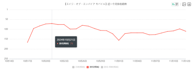 Game grapes, In October, the new game melee in Japan: domestic production is piled up, more than half of the cannon fodder, and the strongest new product can earn 24 million in two days