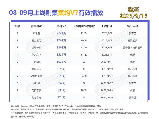 云合数据, 半月榜 | 2023年9月(上)剧集、微短剧霸屏榜