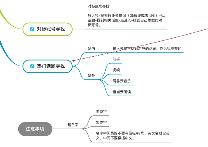 彭曙光短视频直播导师, 抖音快速起号思维导图