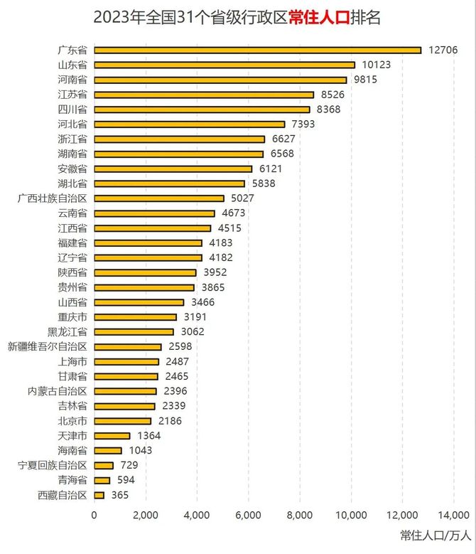 跨境电商与创业文摘, 全国31个省级行政区经济人口数据横向对比排名