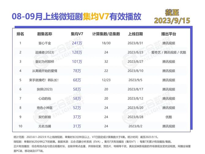 云合数据, 半月榜 | 2023年9月(上)剧集、微短剧霸屏榜