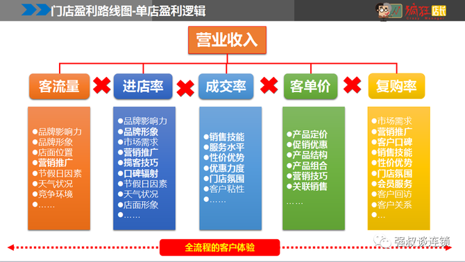 强叔谈连锁, 做连锁，这几张图需要掌读一下