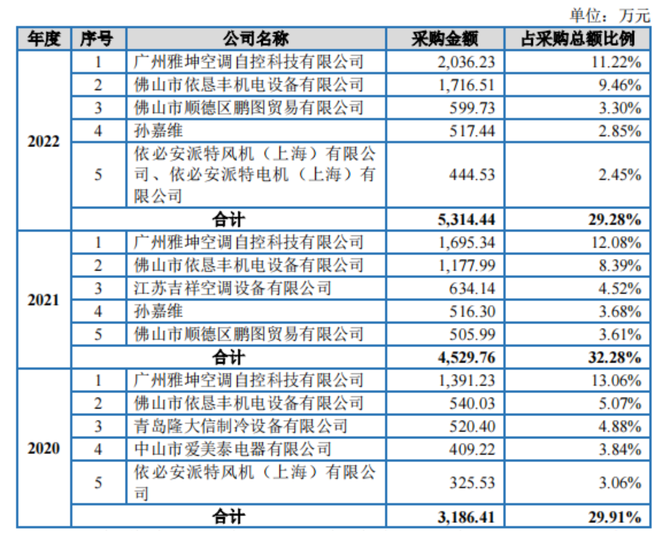 乐居财经, 前五大客户变动频繁，关联方公司长期位居第一大供应商
