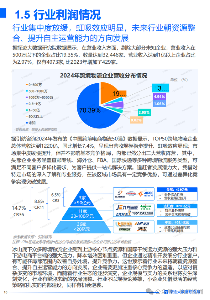 物流指闻, 研报：需求高增长，跨境物流却陷“微利”困局？