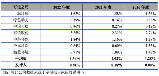 预审IPO, 厦门环能IPO：垃圾焚烧区域龙头，四成主营收来自建造服务