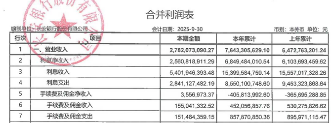预审IPO, 长安银行增资扩股方案获批，前三季度营收净利双增