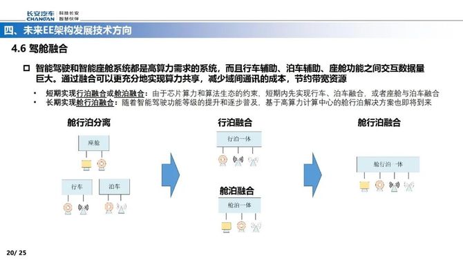 智能交通技术, 智能电动汽车EE架构的演进路线