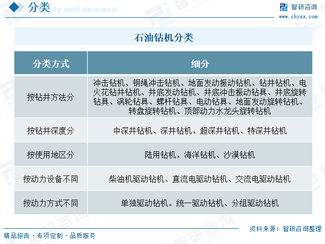 产业信息网, 2024年中国石油钻机行业政策、发展现状、竞争格局分析：石油勘探开采力度不断增加，推动石油钻机行业需求增长[图]