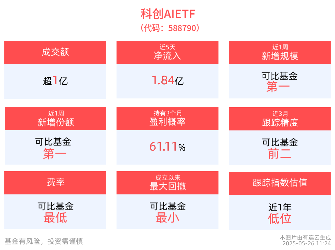 中国算力需求持续上升,科创AIETF(588790)盘中溢价,成交额超亿元_有连云-商业新知