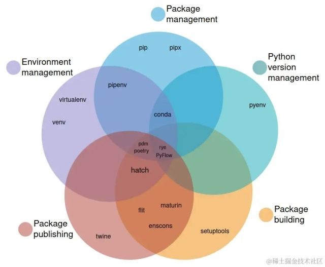 Python环境管理大比拼：pip、Conda、Pyenv、Rye、Virtualenv、PDM、Poetry等工具