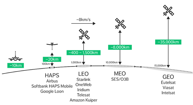 物联网智库, 超1亿连接、千亿美元市场，5G卫星通信飞入寻常百姓家