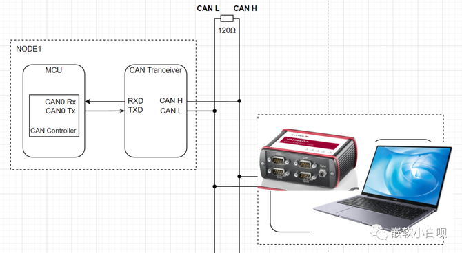 智车科技, 从实际应用层面认识CAN报文