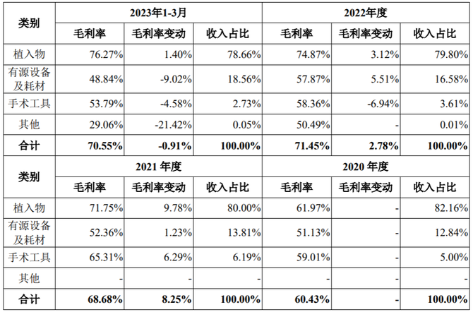 乐居财经, 天星医疗募资10.93亿元闯关科创板，主营业务毛利率超70%