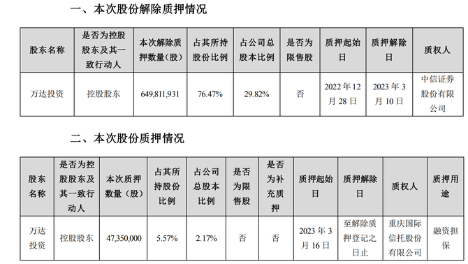 新知达人, 万达影戏：万达投资解质29.82%股份及再质押2.17%股份