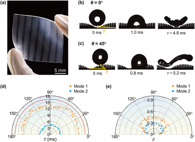 摩方精密, 应用实例 | 香港理工大学王钻开课题组《Small》：双梯度表面上的自适应液滴弹跳