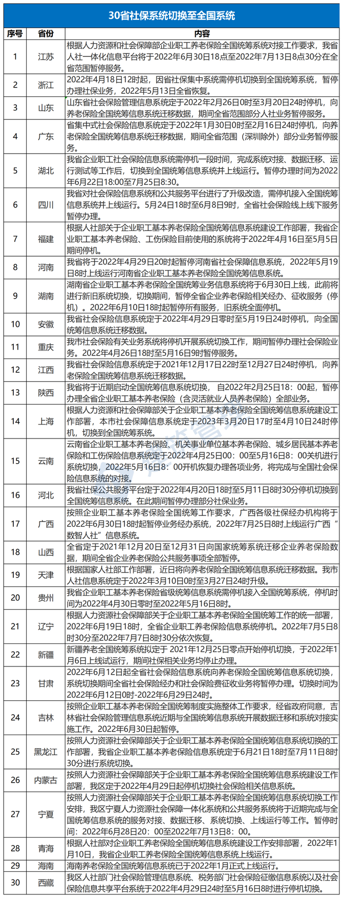 电力之窗, 多地严查，灭绝“挂证”！8月起，注册系统大改，自动比对社保！