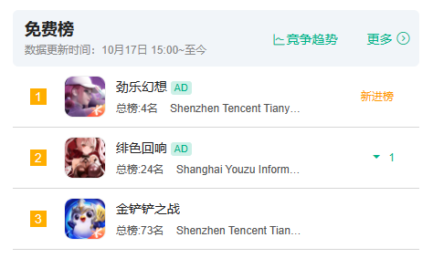游族、腾讯新游同日上线，挤占下载榜前两名