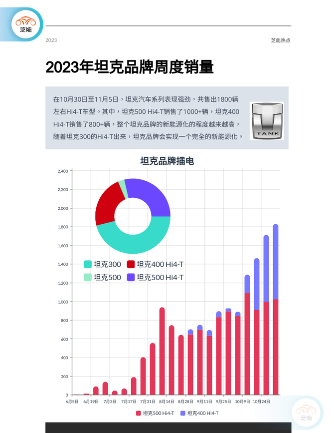 芝能汽车, 新能源周销量｜11月第一周  自主品牌车企