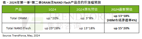 研报 | Q2 DRAM合约价涨幅上修至13~18%；NAND Flash约15~20%
