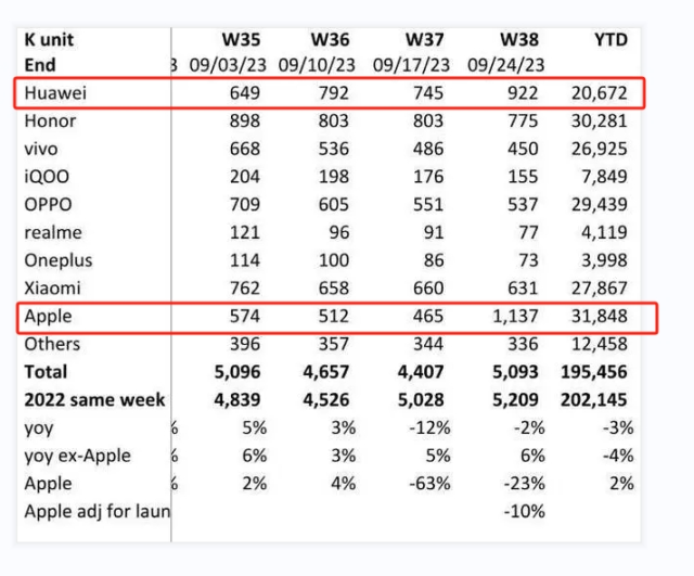 嘴上说不要实际抢着买苹果，9月苹果在中国智能手机市场销量排名第一