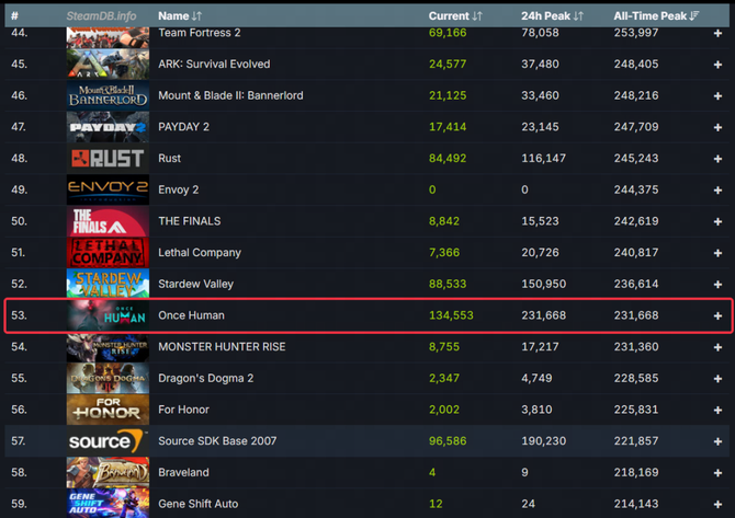 230,000 people are playing at the same time, and NetEase's new game is ranked seventh in the global sales on Steam