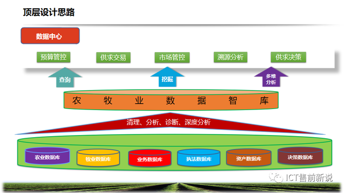 ICT售前新说, 智慧农牧业解决方案