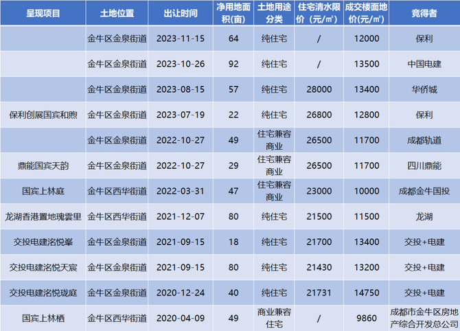 锐理数据, 一环内、南中环、名校旁  主城这4宗待拍地很有看头