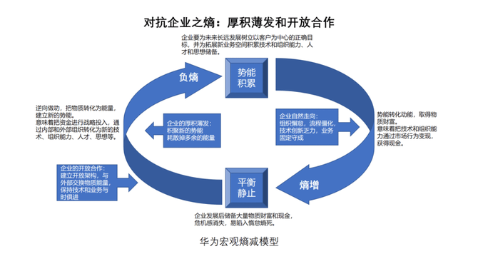 思考君村村, 4600字,说明白什么是 「熵增定律」:它被华为、亚马逊引用,让无数人一朝顿悟!