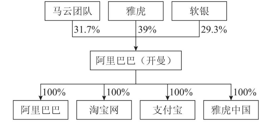 阿里巴巴股权结构图片