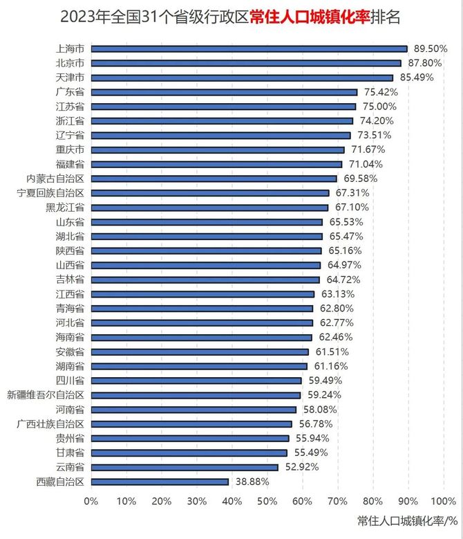 跨境电商与创业文摘, 全国31个省级行政区经济人口数据横向对比排名