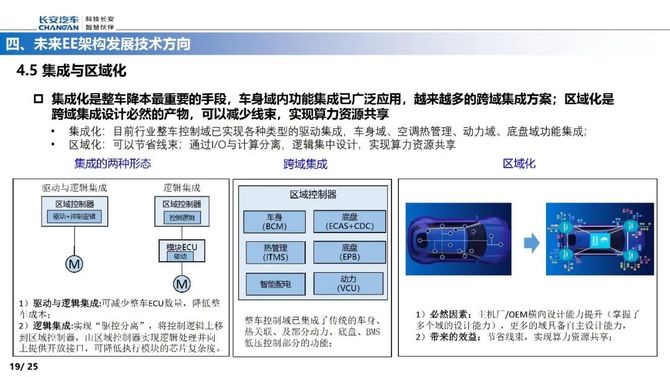 智能交通技术, 智能电动汽车EE架构的演进路线