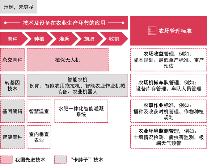 但从农业产业链现代化水平和企业规模实力来看"大而不强"一直是我国