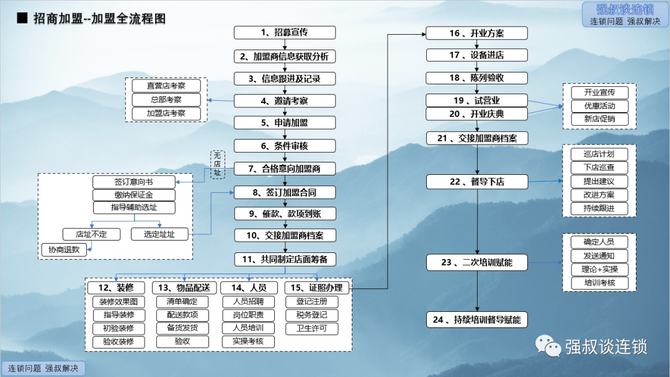 强叔谈连锁, 连锁招商体系的六点知识