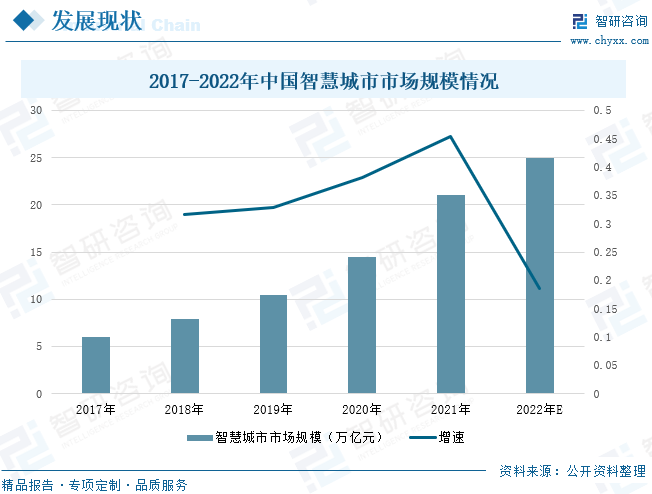 产业信息网, 2023年中国智慧城市行业发展前景：政策持续发力，智慧城市迎来较大发展空间[图]