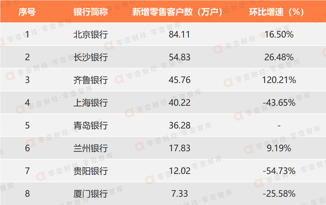 零壹智库, 城商行零售业务分化，谁不行？谁扩张凶猛？
