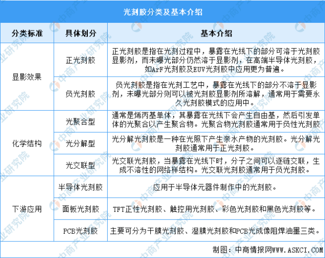 2023年中国光刻胶行业市场前景及投资研究报告
