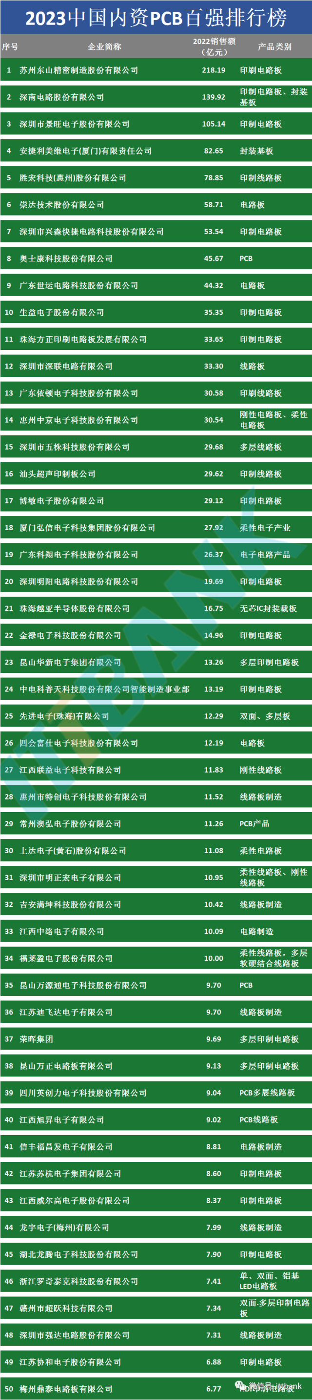中国PCB百强（TOP 100）排行榜