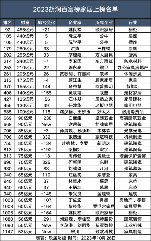 乐居财经, 胡润百富榜上的新面孔