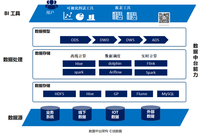 从数据中台到全链路数据生产力  第1张